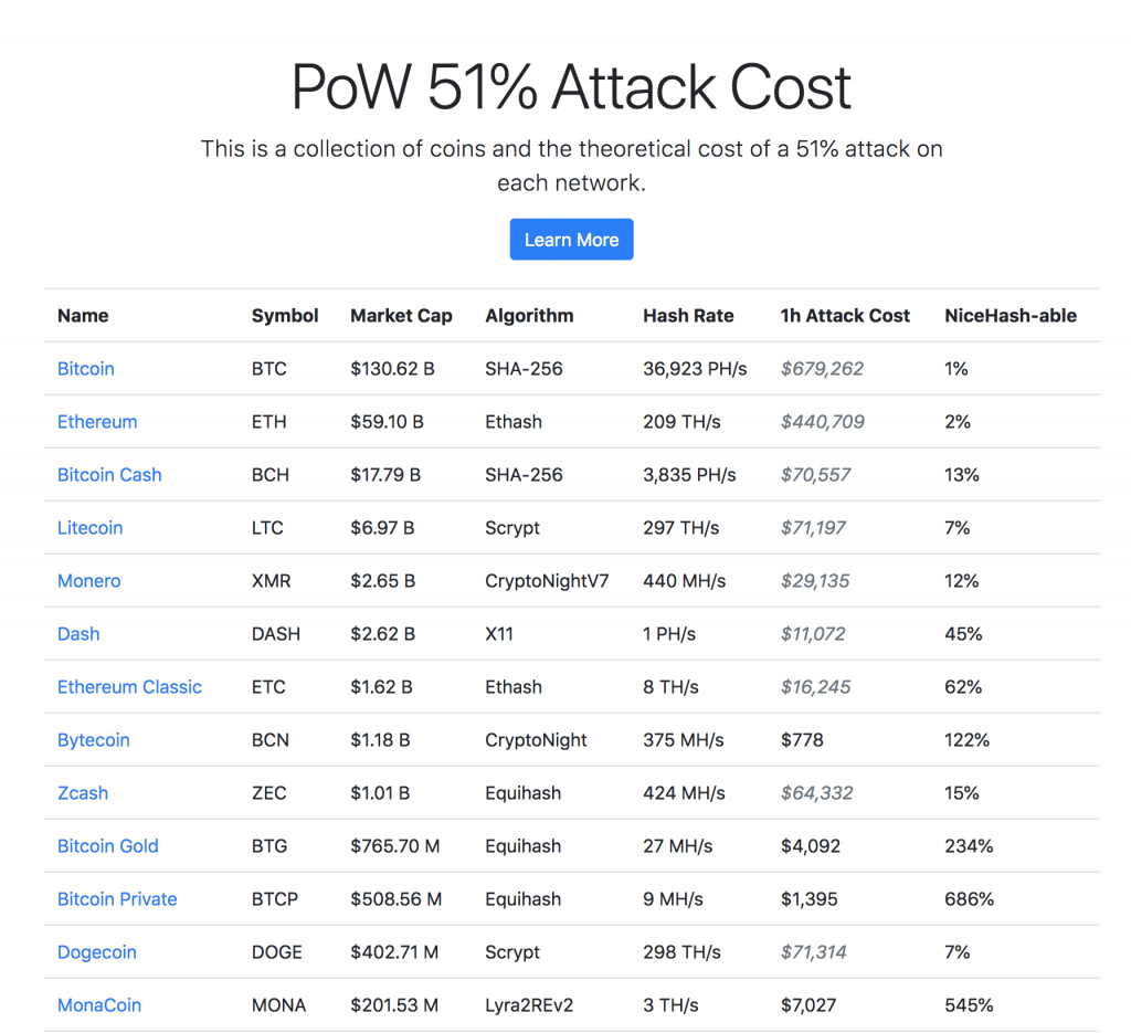 51 Percent Attack Cost
